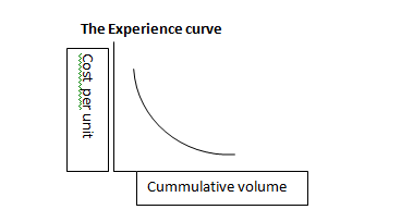 Experience Curve